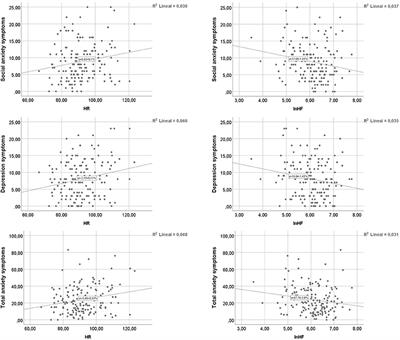 Altered Heart Rate Regulation in Adolescent Girls and the Vulnerability for Internalizing Disorders